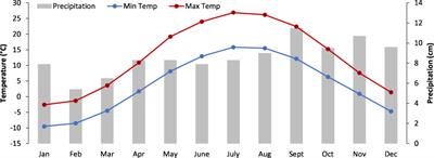 Predicting changes in soil organic carbon after a low dosage and one-time addition of biochar blended with manure and nitrogen fertilizer